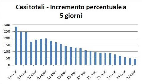 casi totali, incremento percentuale, coronavirus