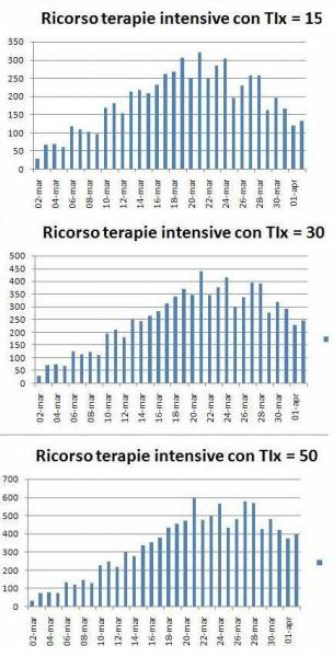 Terapie intensive, coronavirus, indice