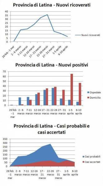 coronavirus, provincia di latina, covid19, statistiche coronavirus, statistiche covid