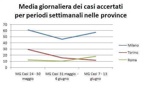 coronavirus statistiche roma milano torino