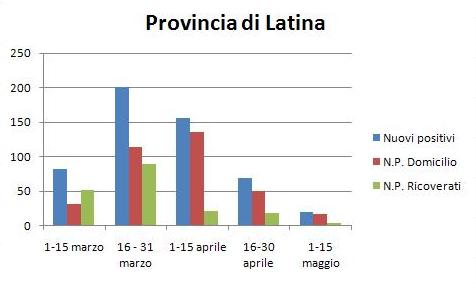 coronavirus provincia di latina, covid provincia latina, coronavirus statistiche provincia latina