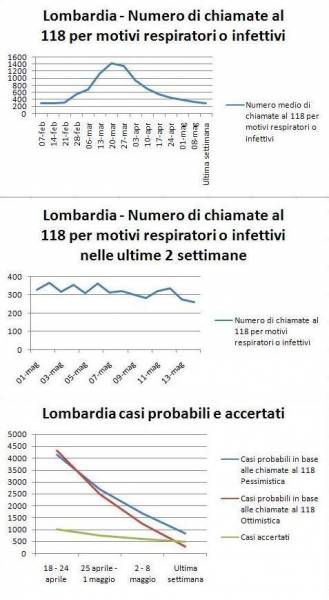 coronavirus statistiche italia, coronavirus statistiche lombardia