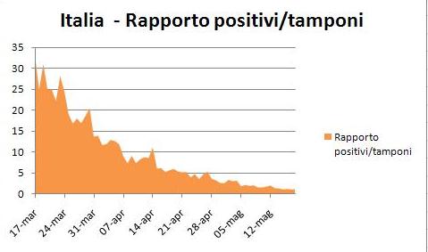 statistiche coronavirus italia