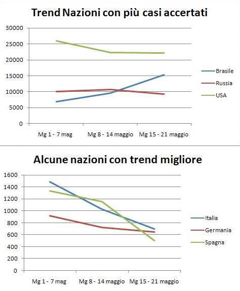 coronavirus statistiche germania spagna italia brasile USA 