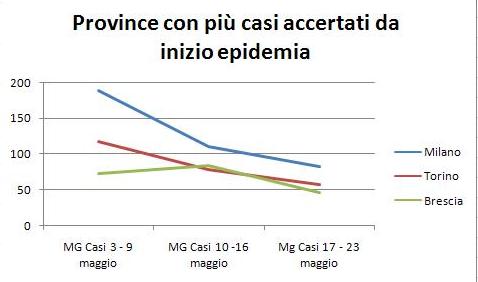 coronavirus statistiche milano torino brescia