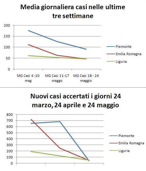 coronavirus statistiche emilia romagna piemonte piguria