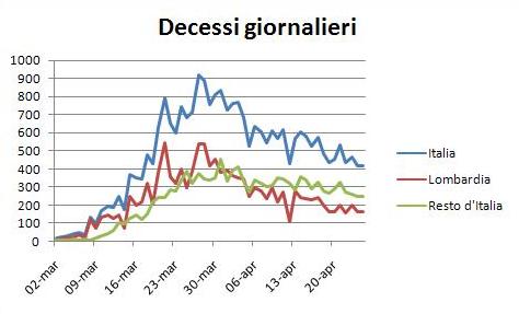 coronavirus italia, statistiche, covid19 statistiche, decessi lombardia