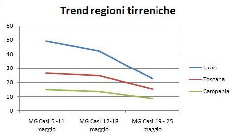 coronavirus statistiche lazio toscana campania