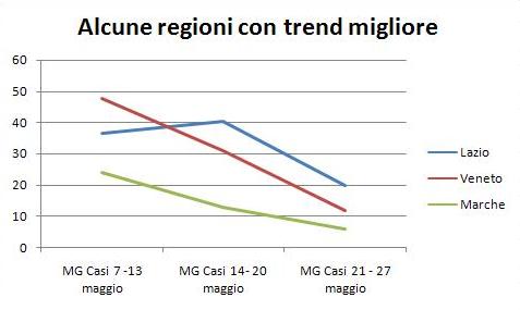 coronavirus statistiche lazio marche veneto