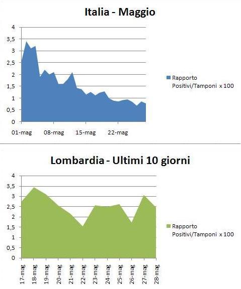 coronavirus statistiche lombardia italia
