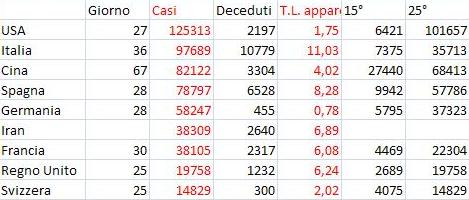 coronavirus, nazione , nazioni, dati, statistiche