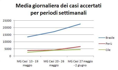 coronavirus statistiche america latina brasile cile perù
