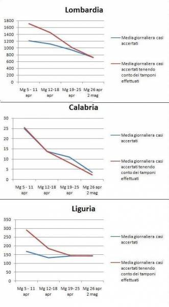 coronavirus statistiche liguria, coronavirus statistiche calabria, coronavirus statistiche lombardia