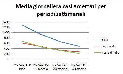 coronavirus statistiche italia lombardia