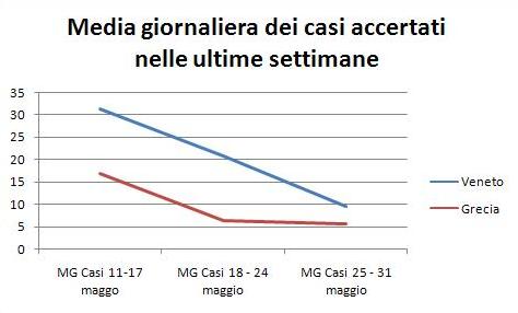 coronavirus statistiche veneto grecia