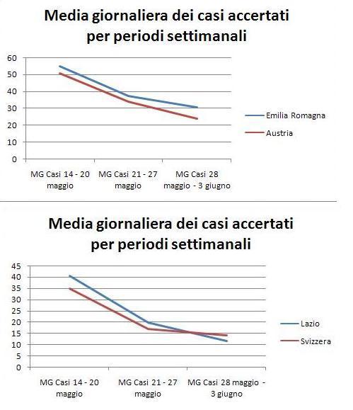 coronavirus statistiche austria svizzera emilia romagna lazio