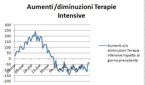 coronavirus statistiche terapie intensive, covid 19 statistiche terapie intensive