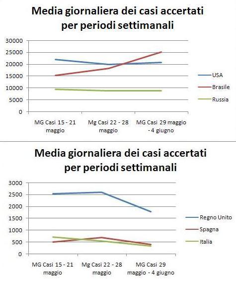 coronavirus statistiche italia USA Brasile Regno Unito Russia Spagna