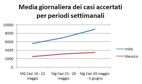 coronavirus statistiche india messico