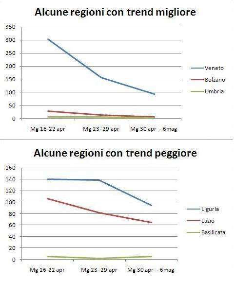 statistiche coronavirus, statistiche covid19 - Media giornaliera casi accertati