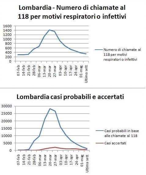 coronavirus statistiche, Rt erre con zero, statistiche covid