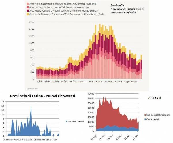 statistiche coronavirus, statistiche covid19, grafici coronavirus