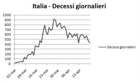 statistiche coronavirus, statistiche covid, decessi italia