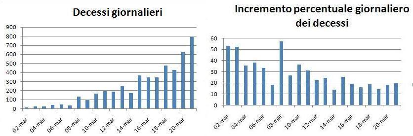 coronavirus, inventa un film, decessi giornalieri, grafici