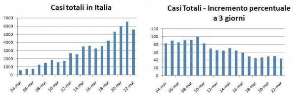 coronavirus, casi totali, incremento percentuale, inventa un film
