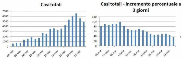 coronavirus, 23 marzo, casi totali