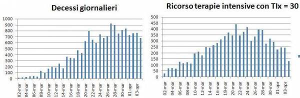 decessi, terapie intensive, coronavirus