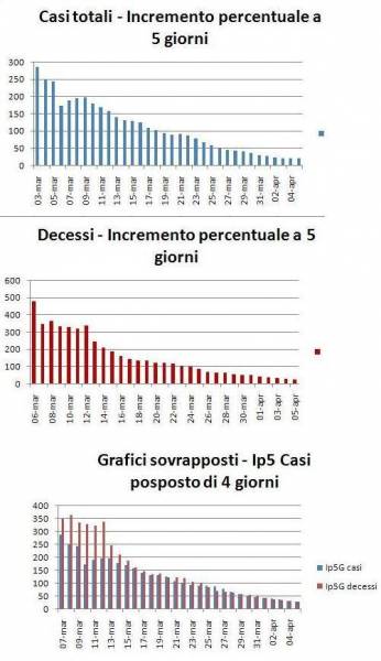 Coronavirus, incrementi percentuali, casi totali, decessi, 5 aprile, italia