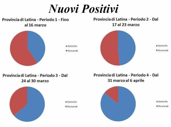 nuovi positivi, coronavirus provincia di latina, ricoverati, domicilio