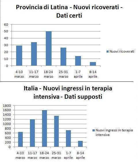 coronavirus italia, statistiche coronavirus, statistiche covid 19 