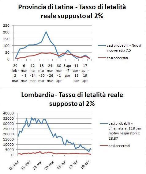 statistiche coronavirus, statistiche covid, lombardia, provincia di latina 