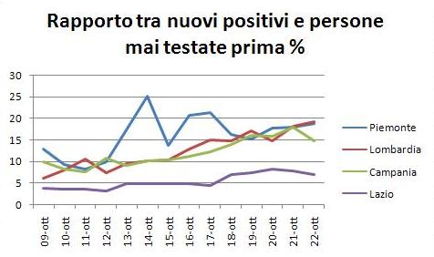 statistiche coronavirus, statistiche covid, statistiche italia, coronavirus Lombardia, Coronavirus Piemonte, Coronavirus Campania, Coronavirus Lazio, numeri seconda ondata, dati coronavirus