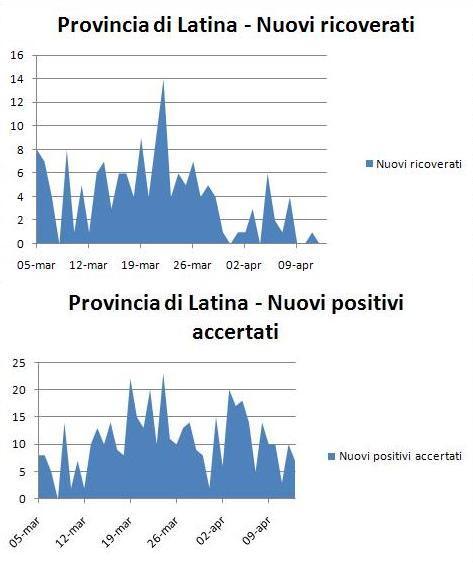 provincia di latina, coronavirus, azzeramento ricoverati, positivi, covid 19, statistiche coronavirus