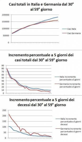 italia germania coronavirus statistiche, covid 19 statistiche