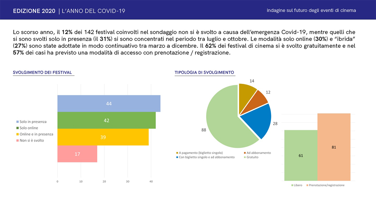 AFOC, AFIC festival, AFIC Piattaforma festival, Piattaforma Festival, Sondaggio, indagine, futuro del festival di cinema